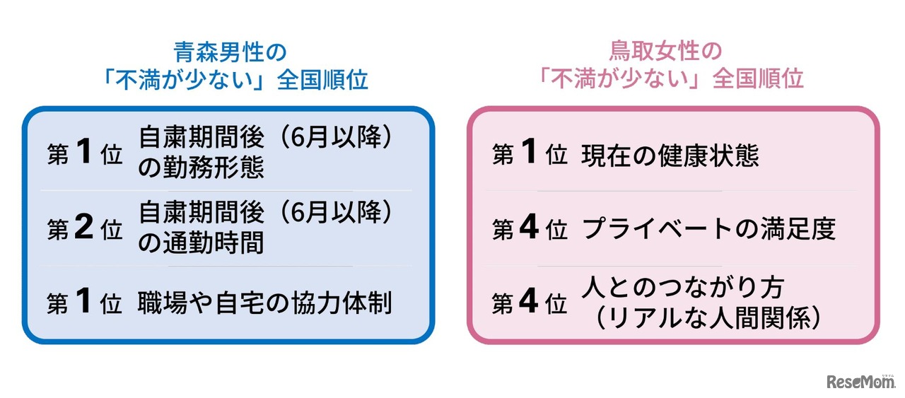 コロナ自粛後 青森男性・鳥取女性が「不満が少ない」全国順位