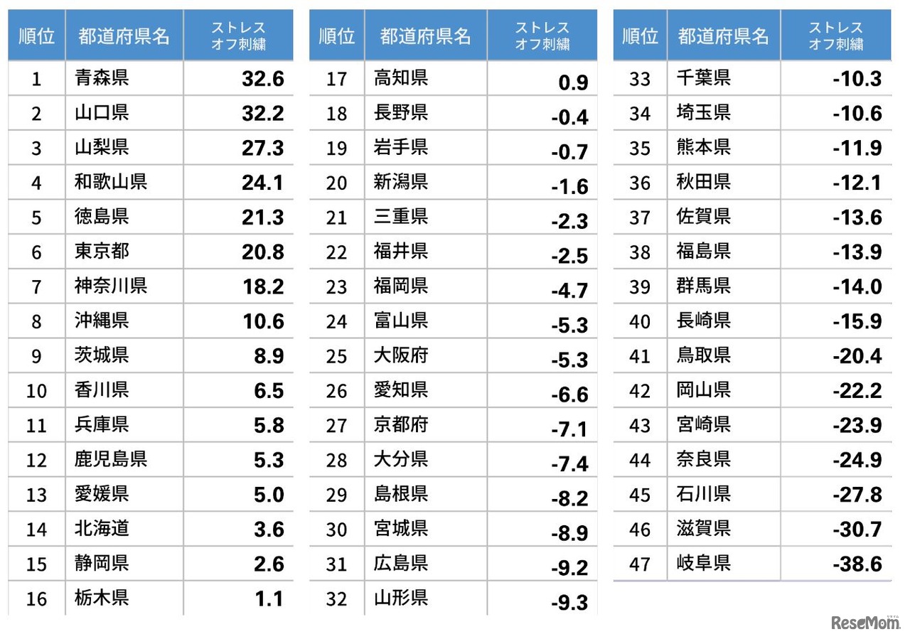 ストレスオフ県ランキング2020全国結果（男性版）