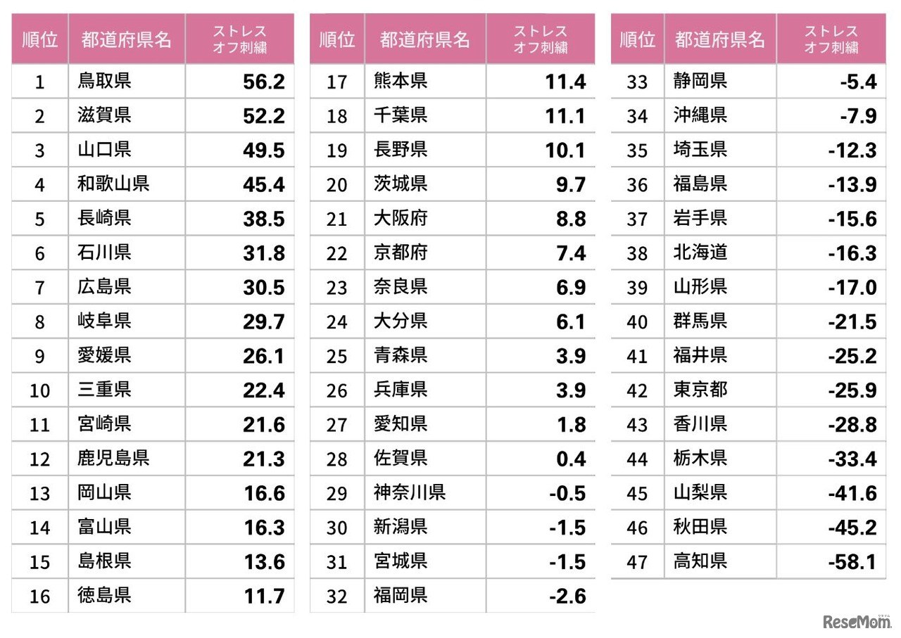 ストレスオフ県ランキング2020全国結果（女性版）