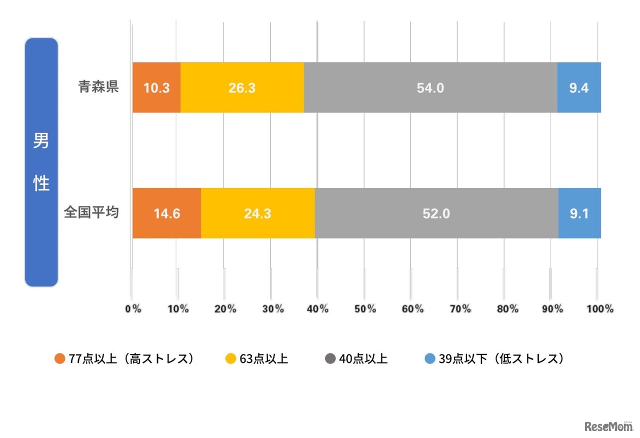 ストレスレベル 青森男性・全国比較