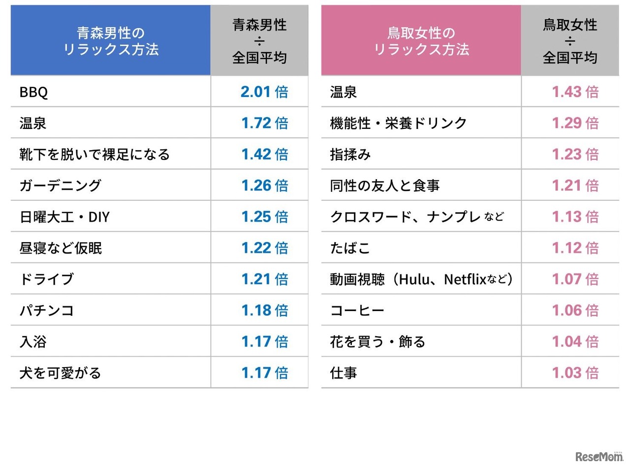 青森男性・鳥取女性が積極的なリラックス方法