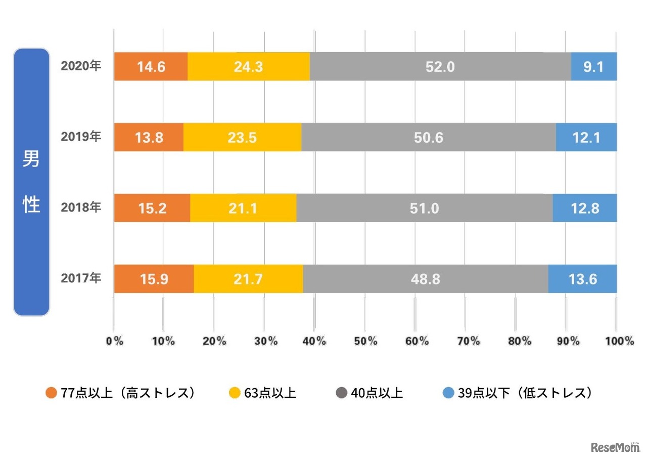 ストレスレベル 全国男性平均2017-2020年比較