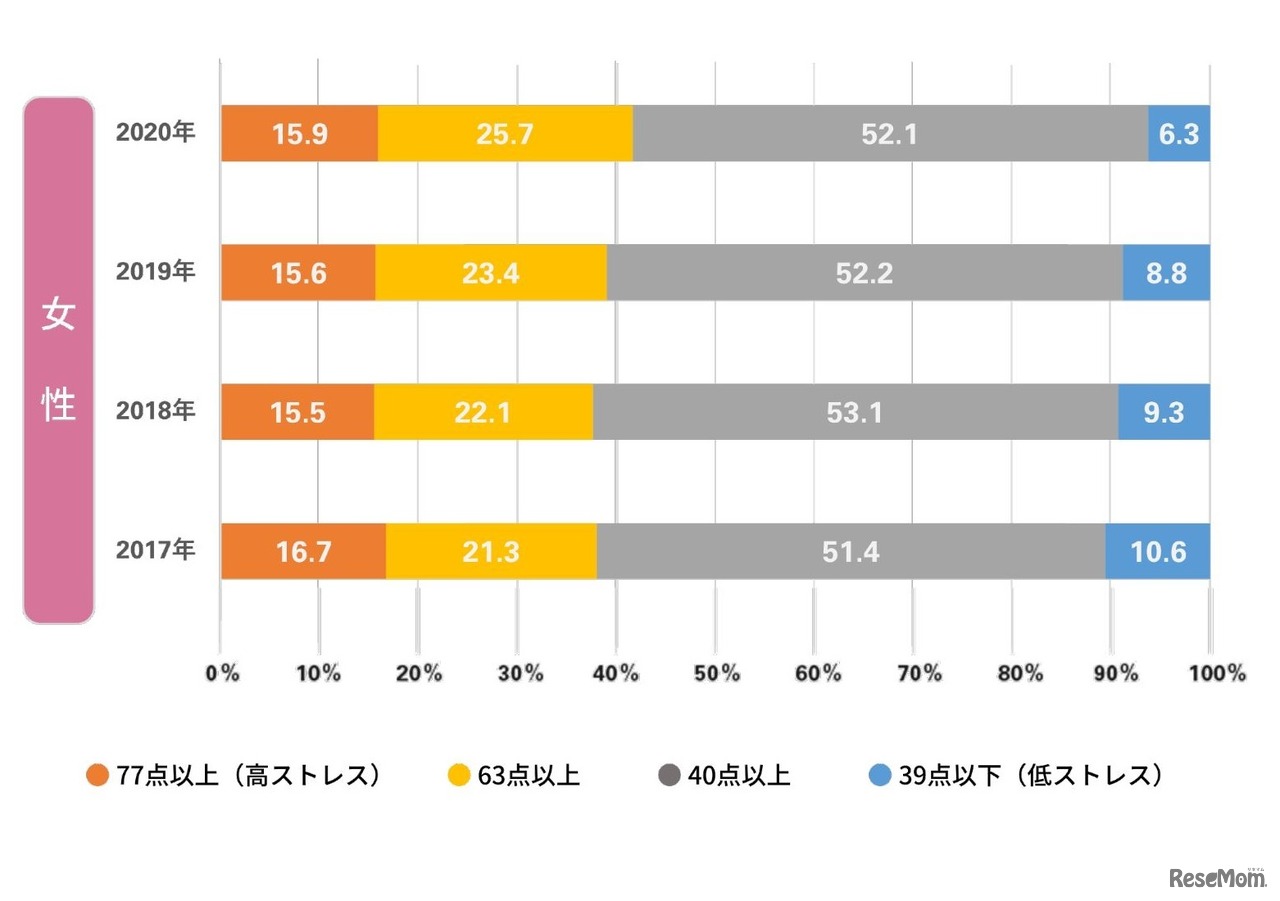 ストレスレベル 全国女性平均2017-2020年比較