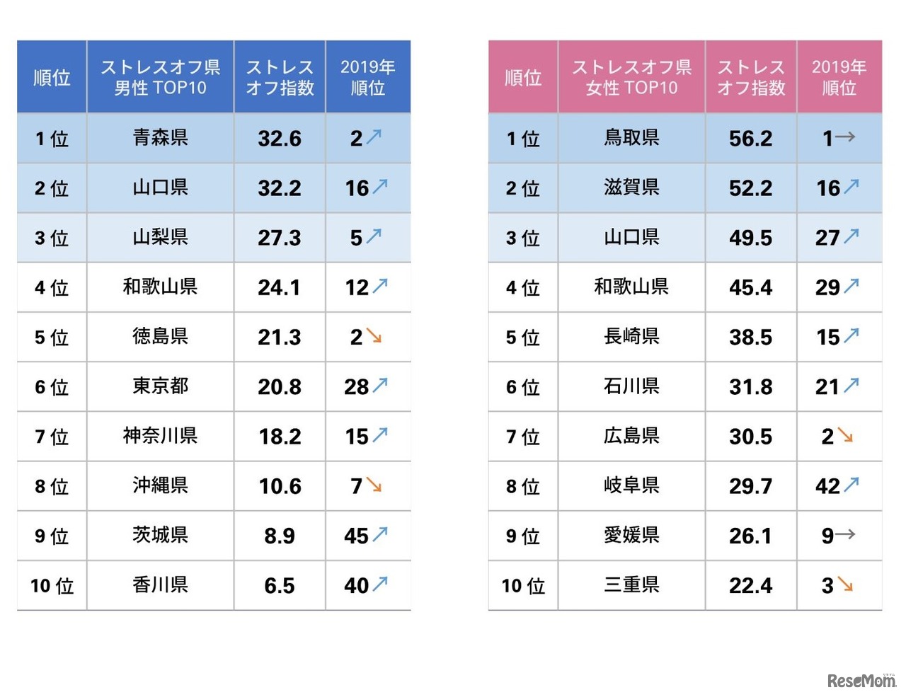 ストレスオフ県ランキング2020 TOP10