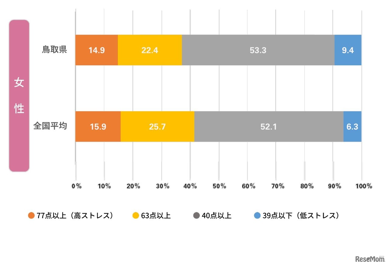ストレスレベル 鳥取女性・全国比較