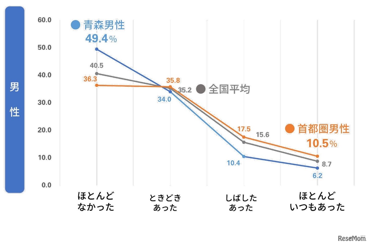 新型コロナウイルスへの不安度 青森男性・全国・首都圏男性比較