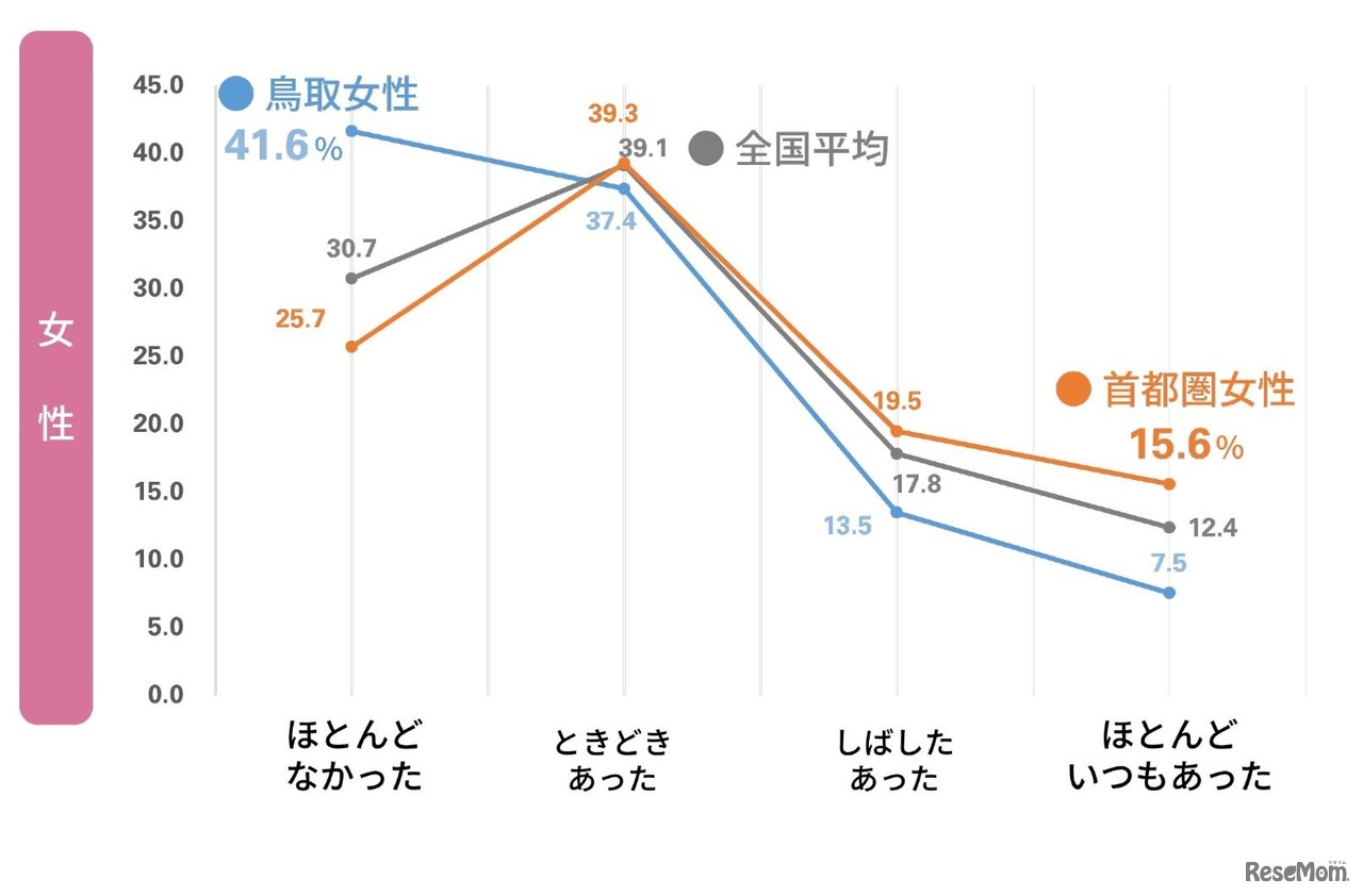 新型コロナウイルスへの不安度 鳥取女性・全国・首都圏女性比較