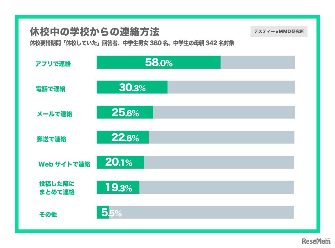 休校中の学校からの連絡方法