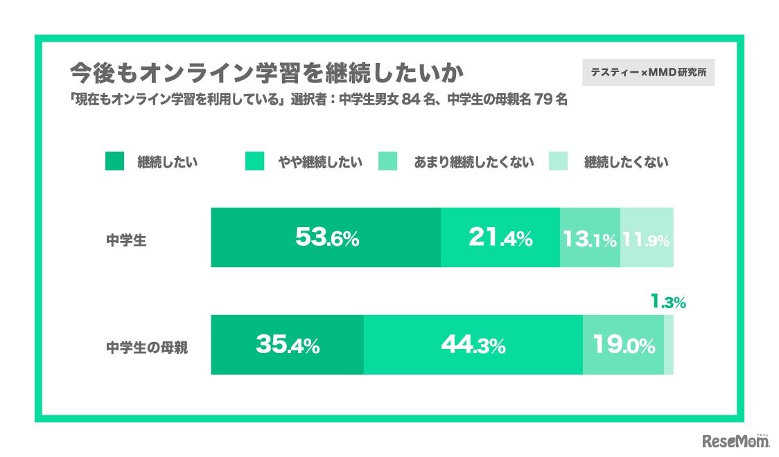 今後もオンライン学習を継続したいか
