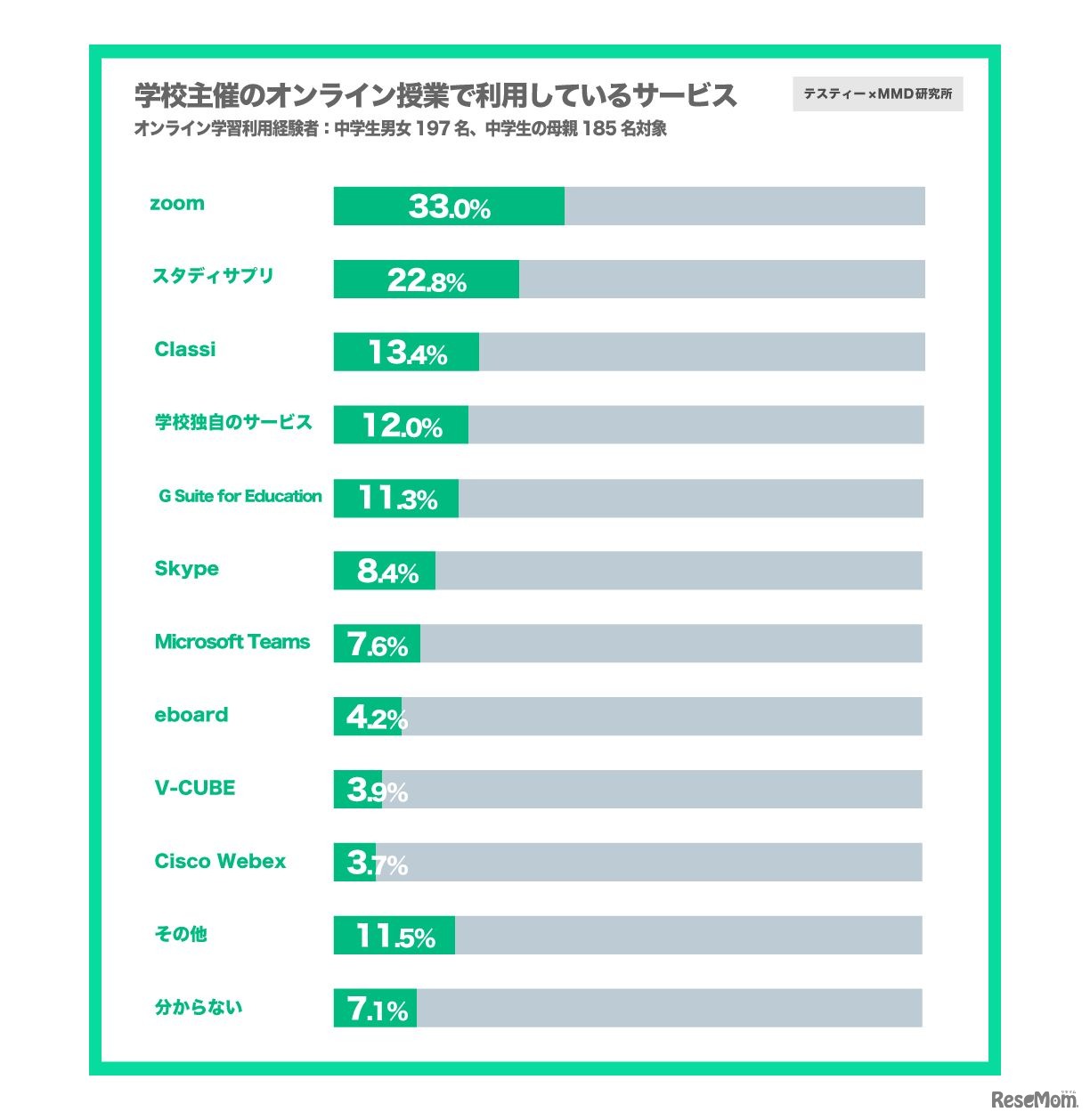 学校主催のオンライン授業で利用しているサービス