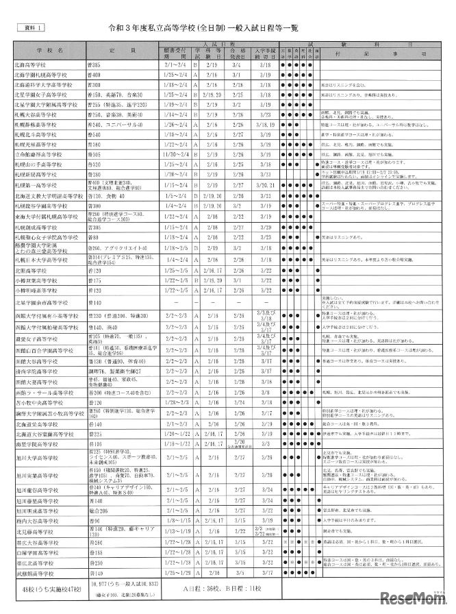 2021年度私立高校（全日制）一般入試日程等一覧