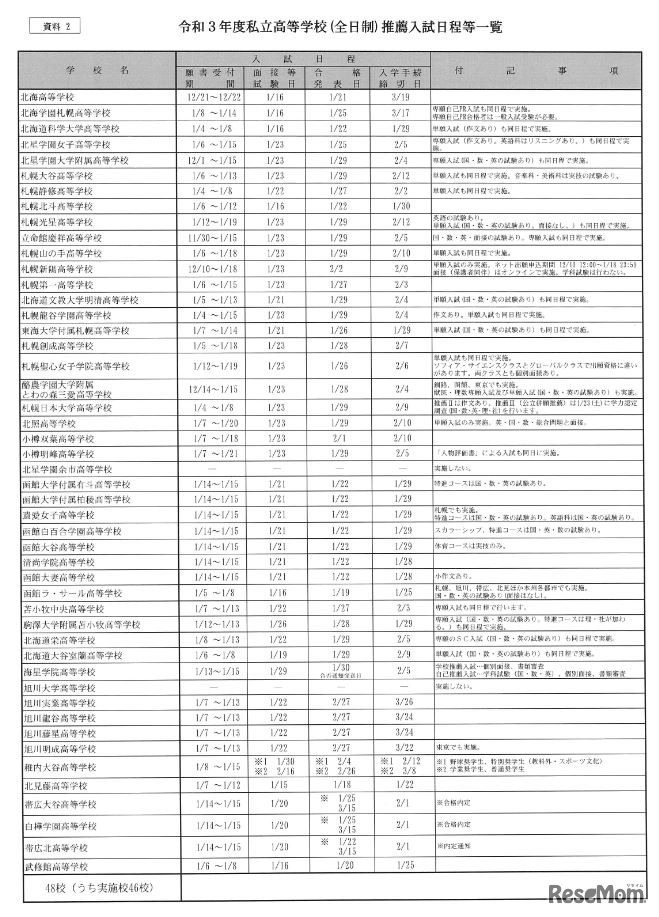 2021年度私立高校（全日制）推薦入試日程等一覧