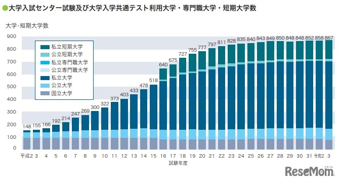 大学入試センター試験および大学入学共通テスト利用大学・専門職大学・短期大学数