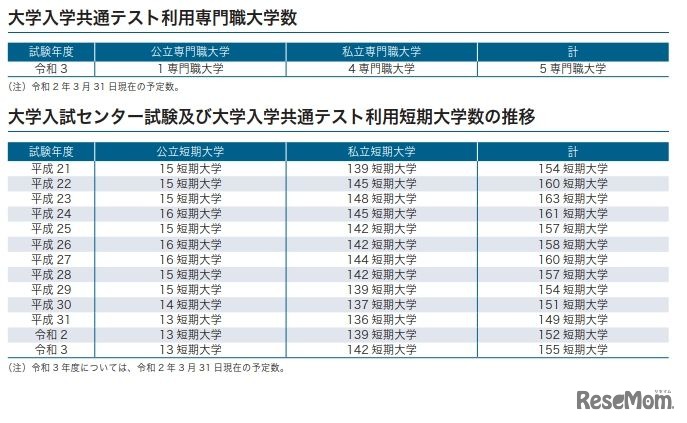 大学入学共通テスト利用専門職大学数、大学入試センター試験および大学入学共通テスト利用短期大学数の推移