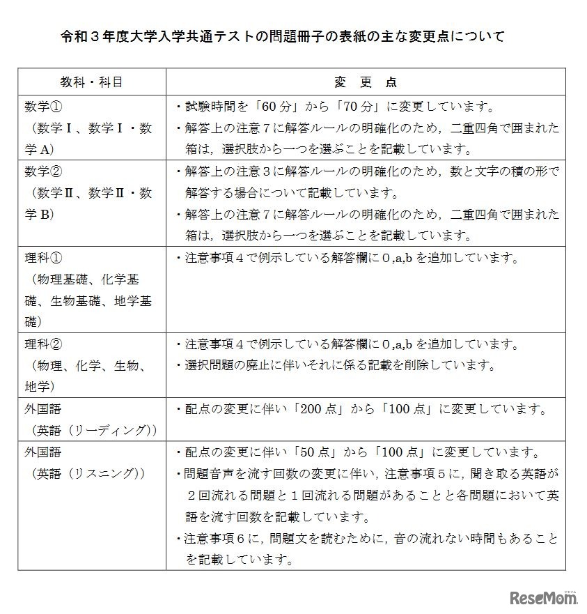 令和3年度（2021年度）大学入学共通テストの問題冊子の表紙のおもな変更点