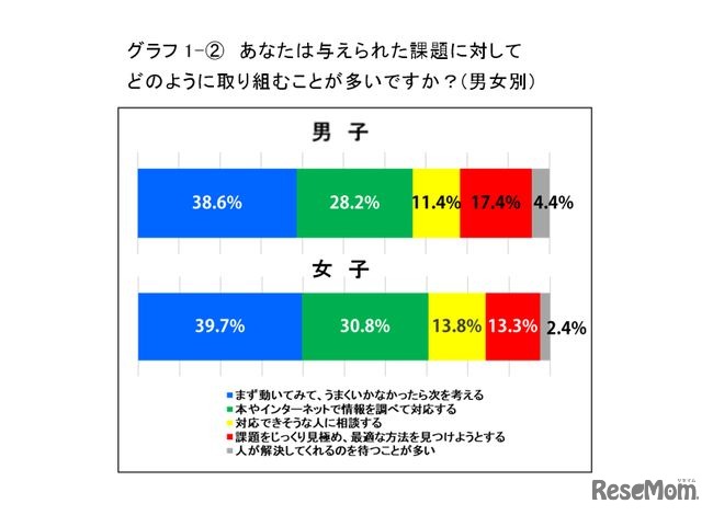 与えられた課題に対してどのように取り組むことが多いか（男女別）