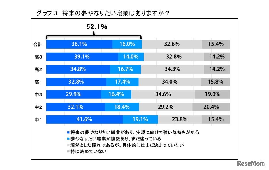 将来の夢やなりたい職業はあるか