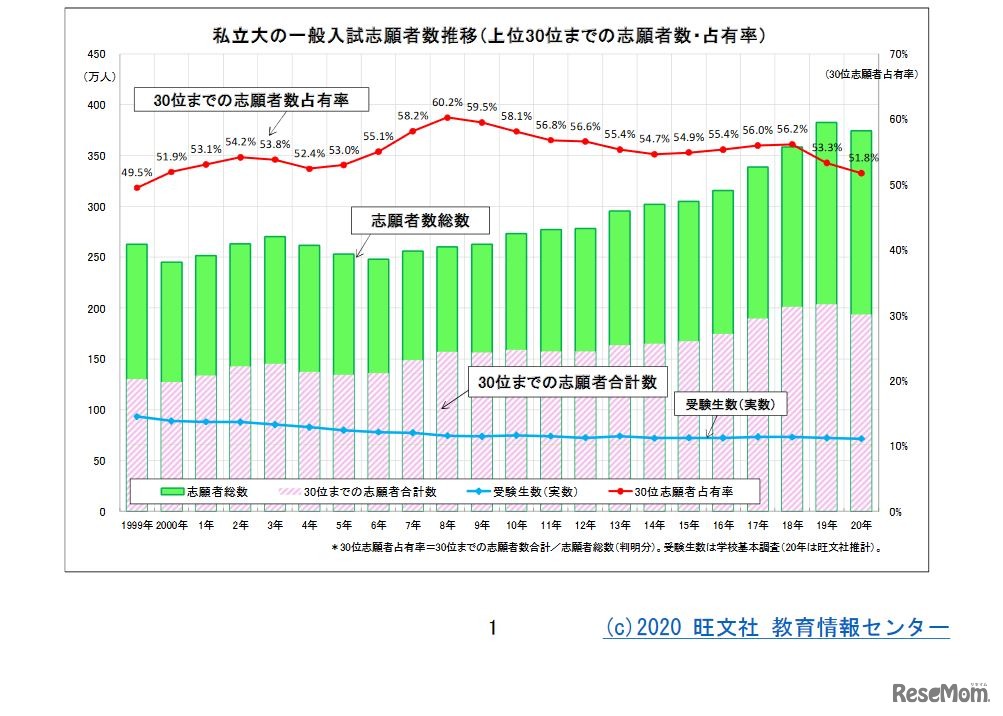 私立大の一般入試志願者数推移（上位30位までの志願者数・占有率）　(c) 2020 旺文社 教育情報センター