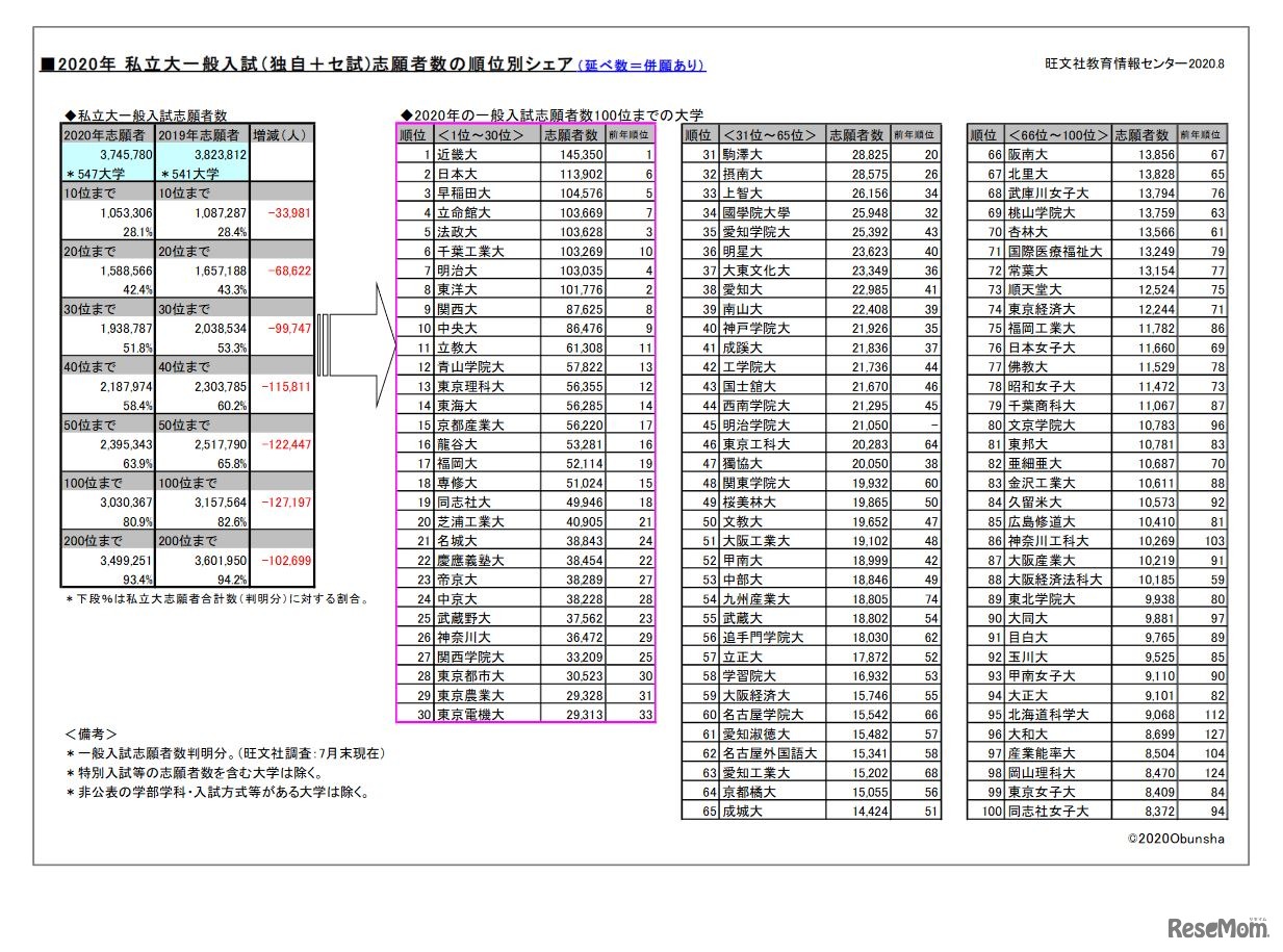 2020年私立大一般入試志願者数の順位別シェア　(c) 2020Obunsha　(c) 2020 旺文社 教育情報センター