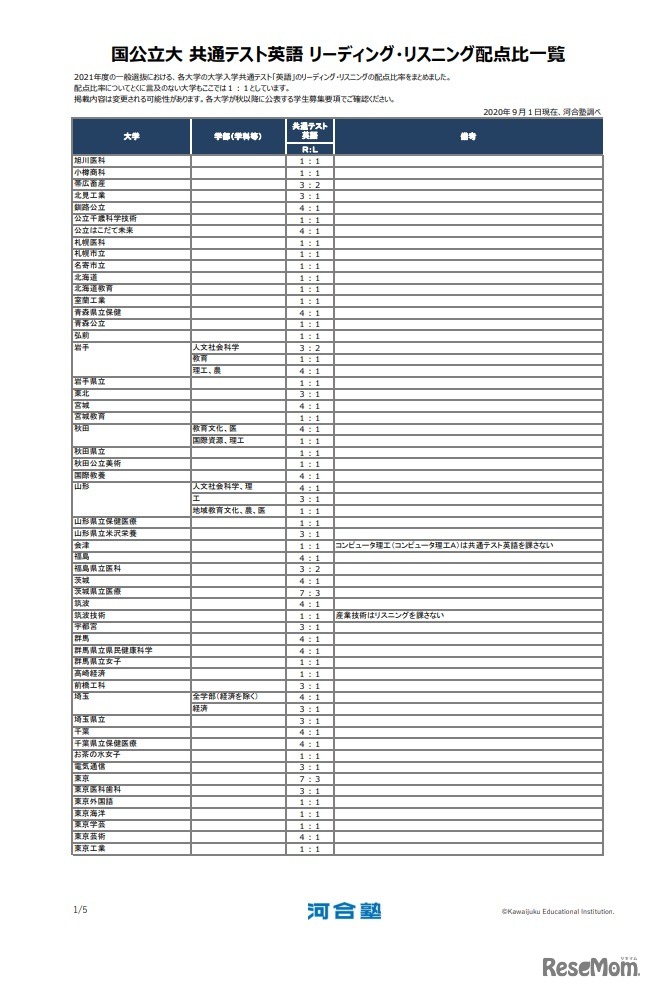 共通テスト英語　リーディング・リスニング配点比一覧（国公立大学） (c) Kawaijuku Educational Institution.