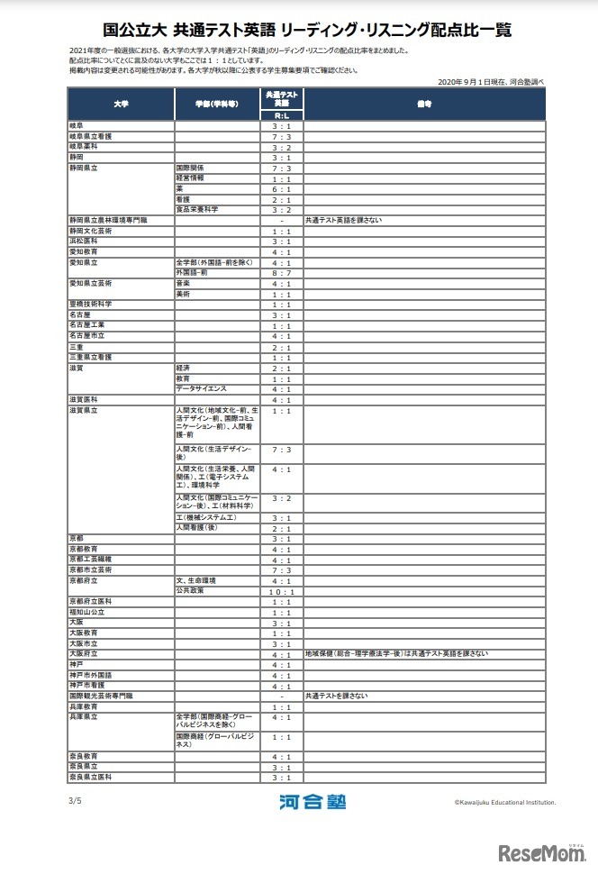 共通テスト英語　リーディング・リスニング配点比一覧（国公立大学） (c) Kawaijuku Educational Institution.