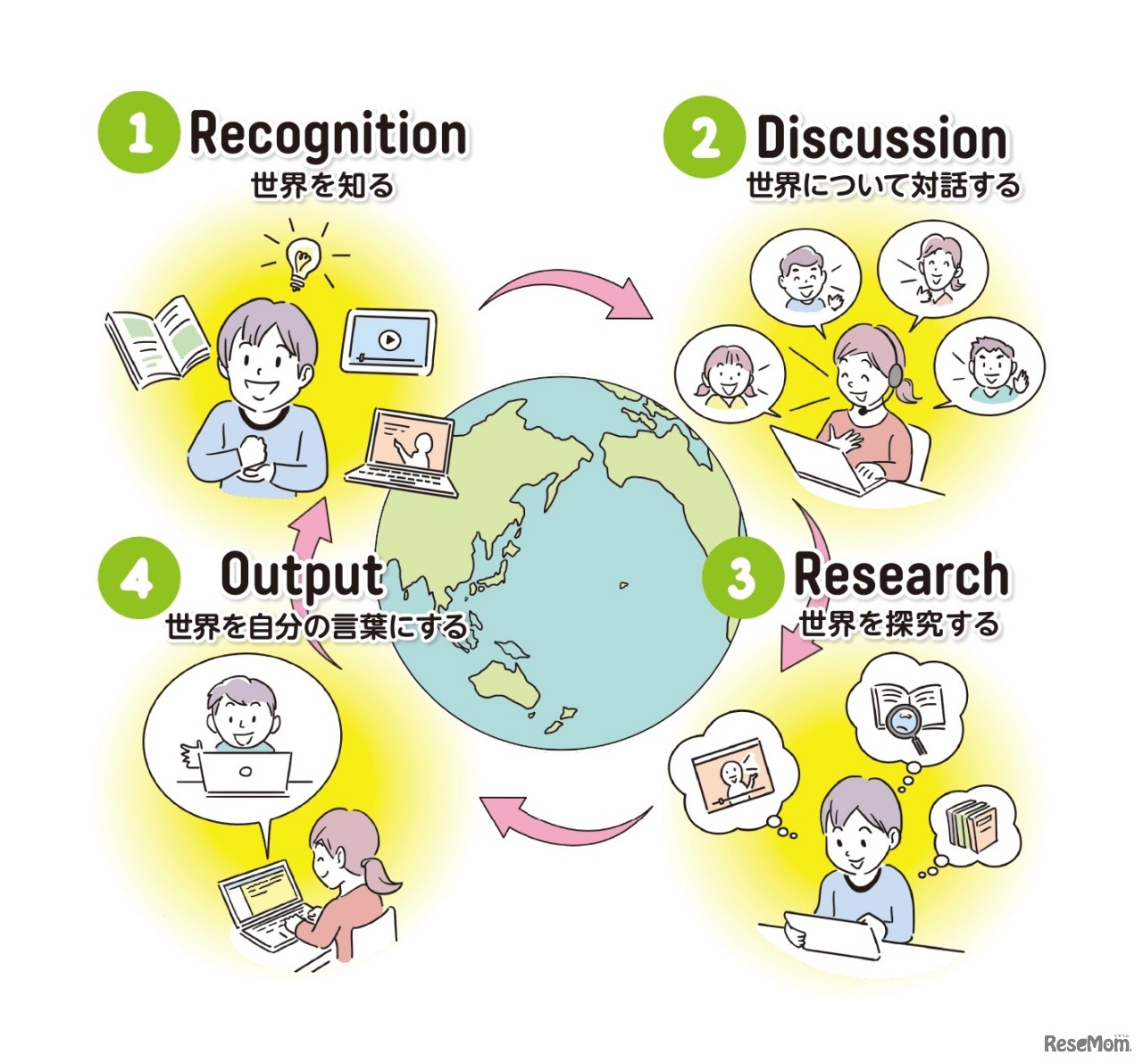 アーススクールのレッスンの流れ