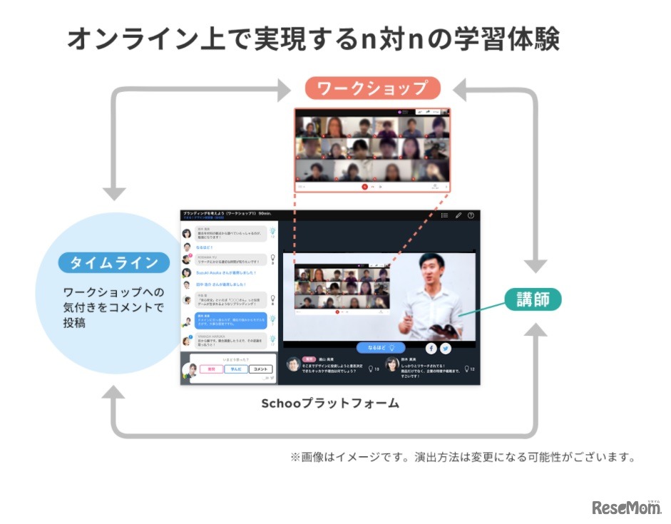 オンライン上で実現するn対nの学習体験（画像はイメージ）