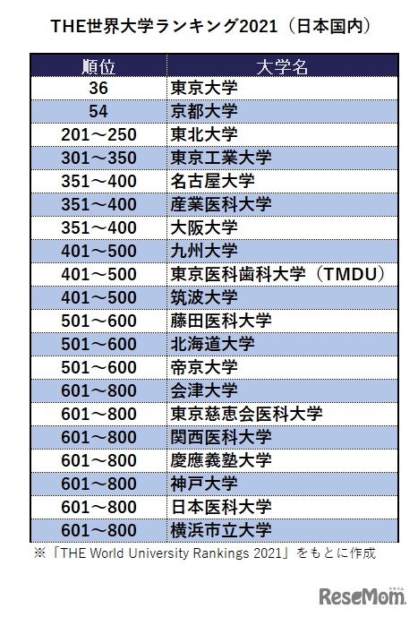THE世界大学ランキング2021（日本国内）※「THE World University Rankings 2021」をもとに作成