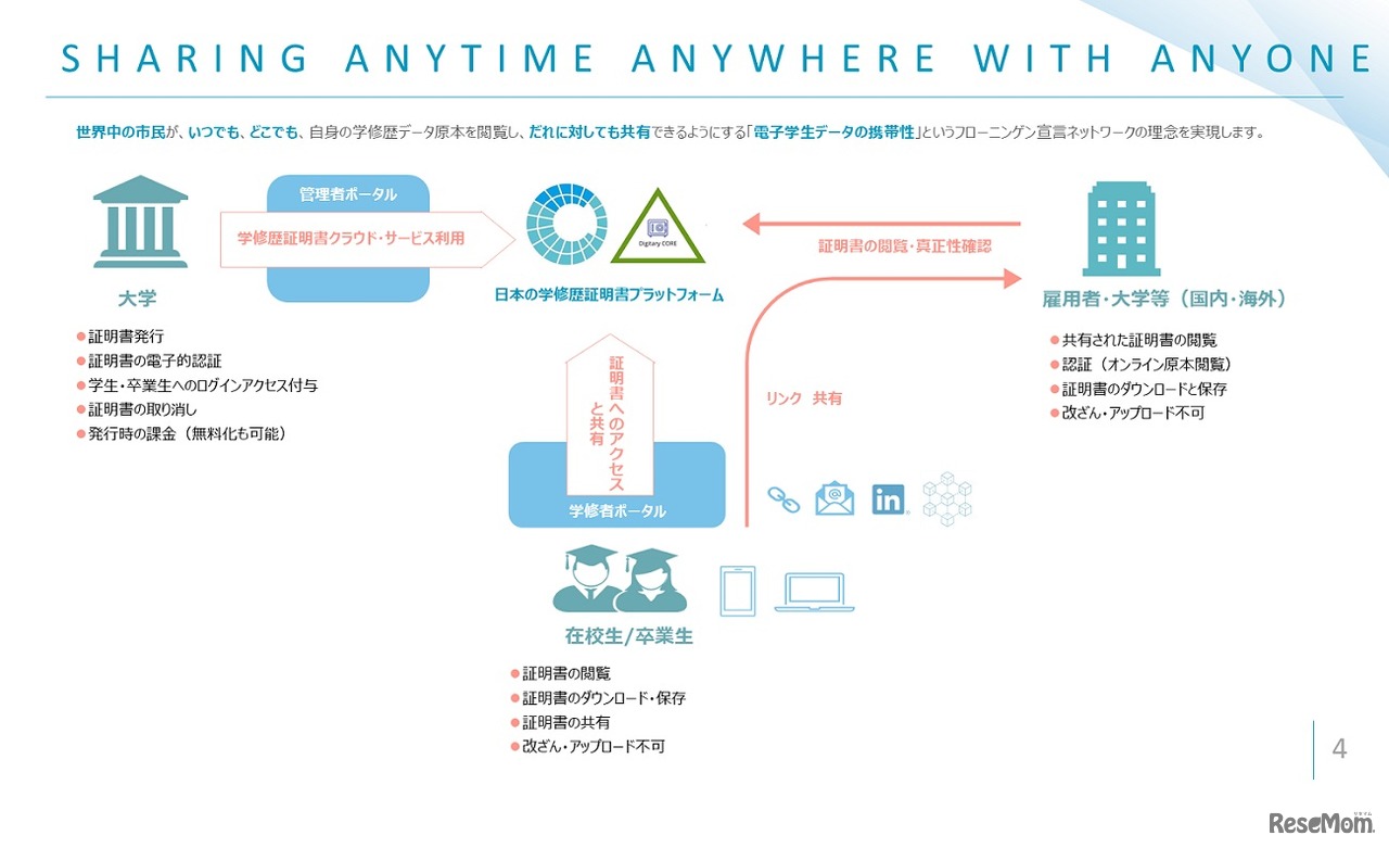 RECSIEは、オンライン上で発行する「オンライン学修歴証明ネットワーク」のサービス提供を開始する