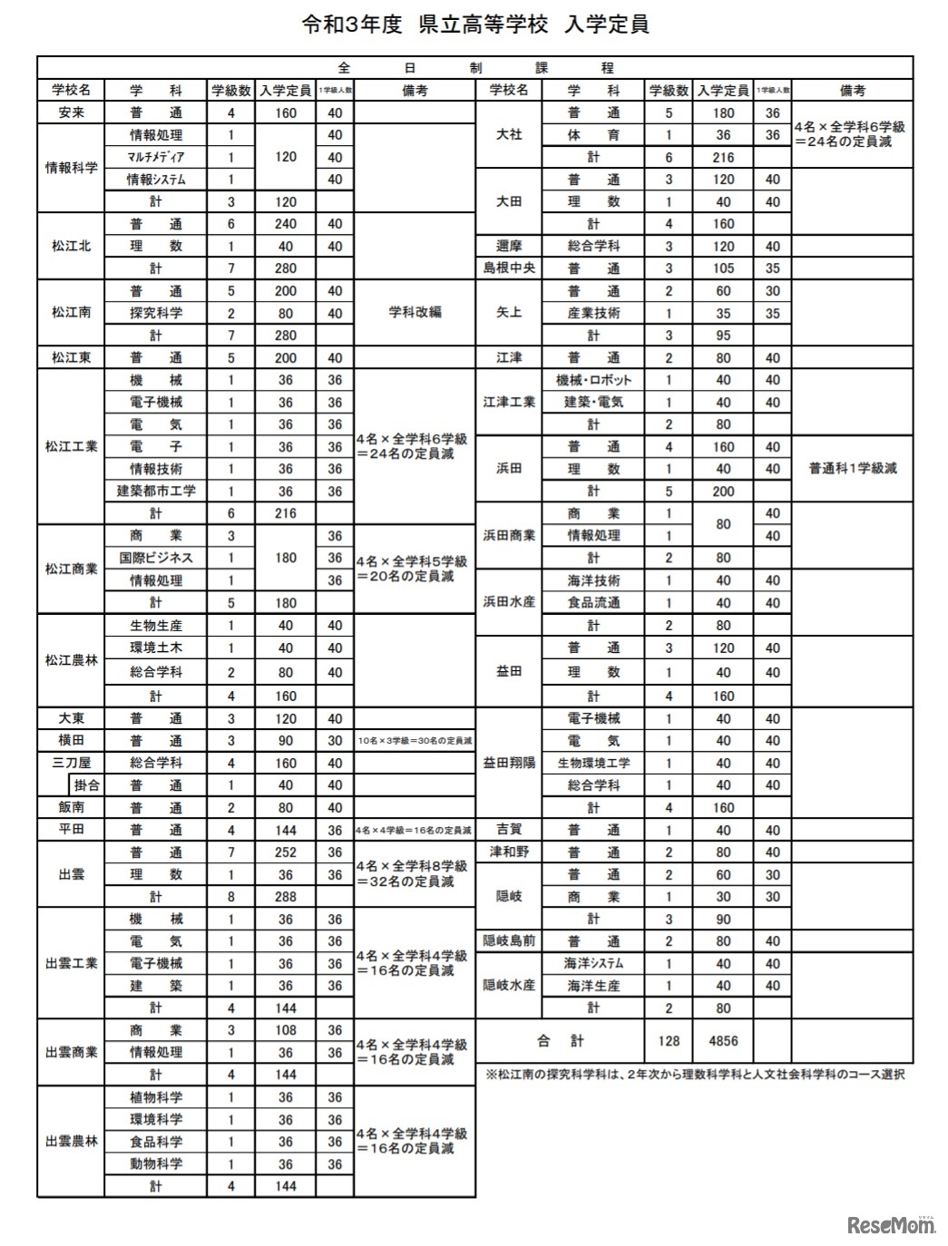 2021年度 島根県立高校 入学定員
