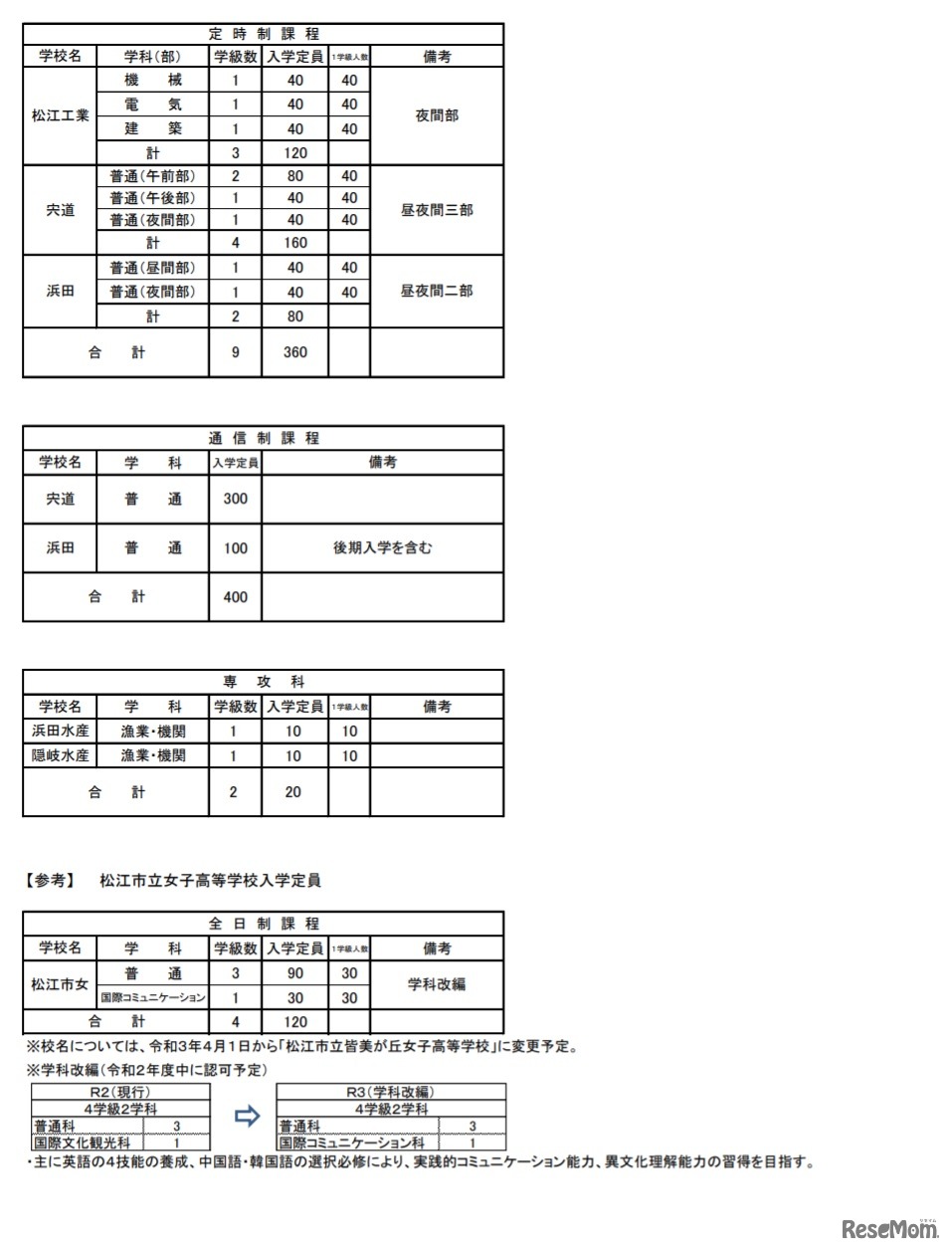2021年度 島根県立高校 入学定員