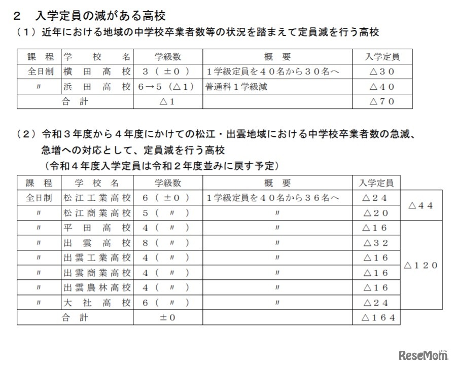 入学定員の減がある学校