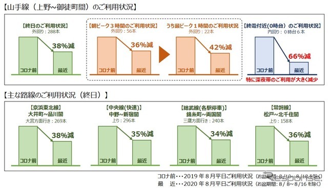 東京圏主要線区における利用者の減少状況。