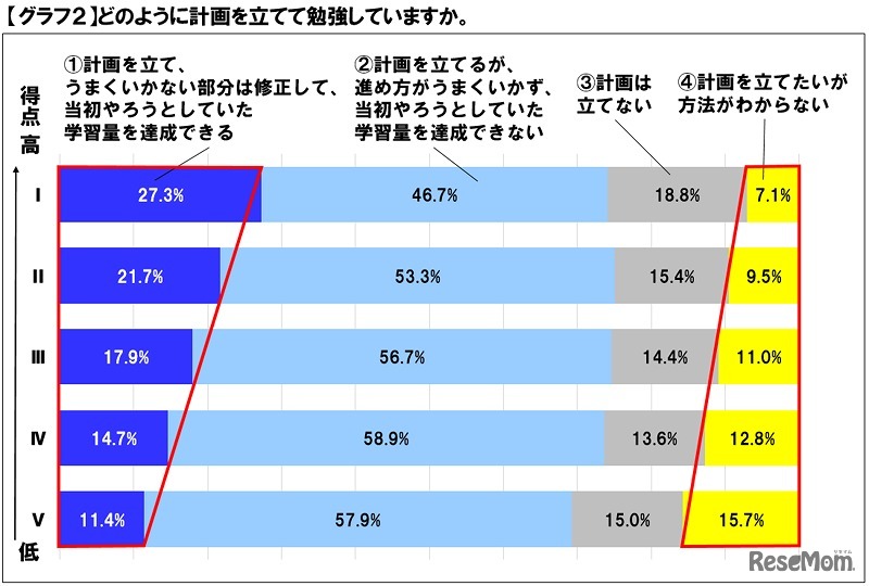 どのように計画を立てて勉強しているか
