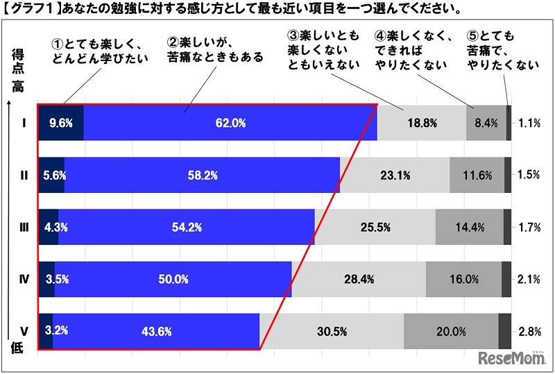 勉強に対する感じ方