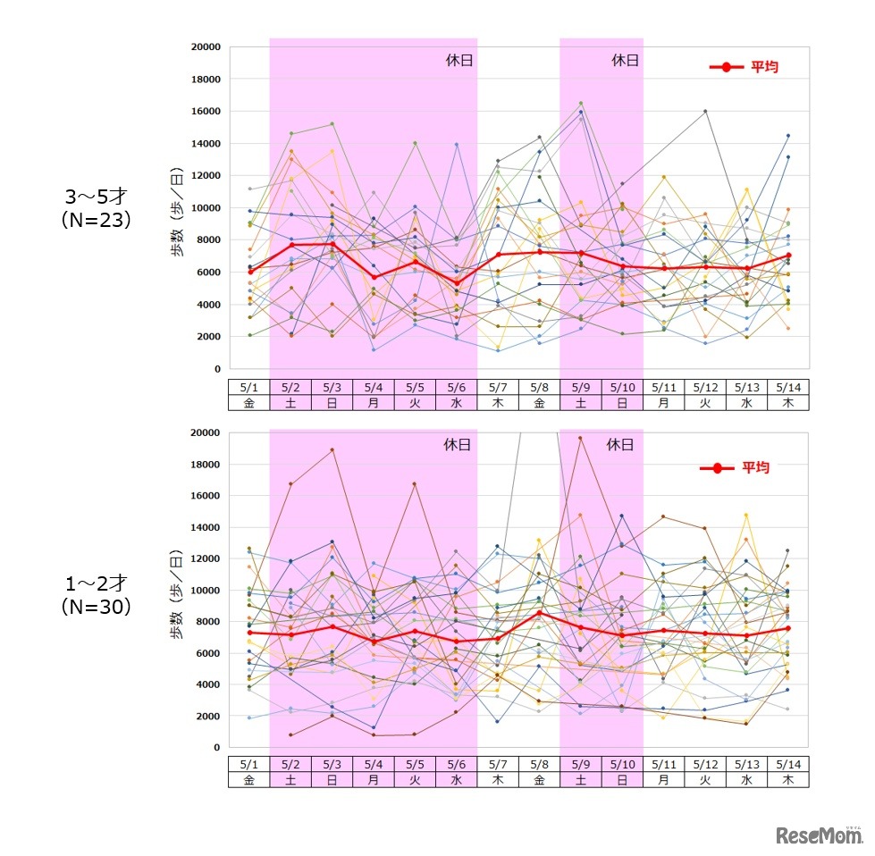 期間中の幼児の日別歩数