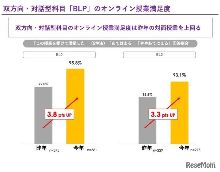 双方向・対話型科目「BLP」のオンライン授業満足度