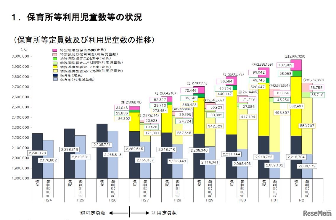 保育所等定員数・利用児童数の推移