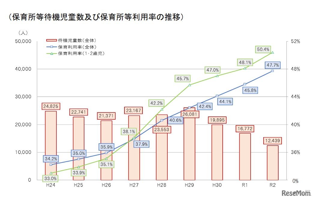 保育所等待機児童数・保育所等利用率の推移