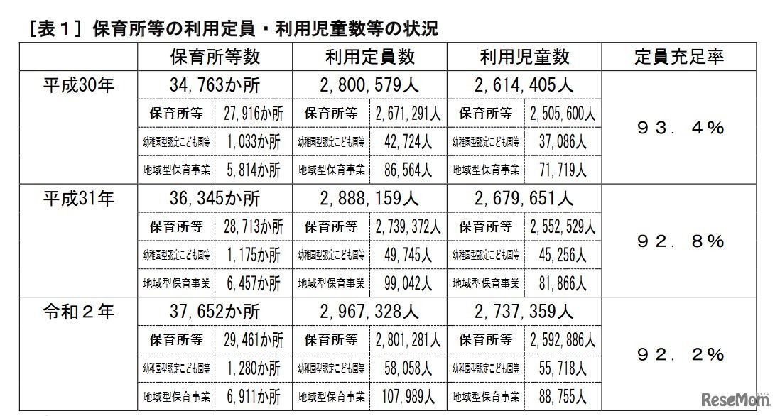 保育所等の利用定員・利用児童数等の状況