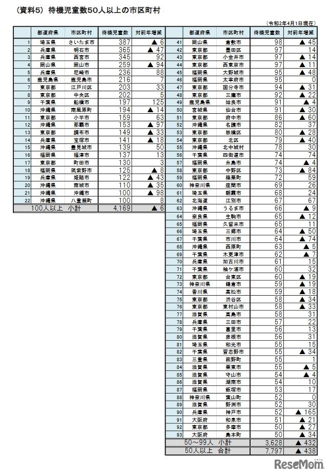 待機児童数50人以上の市区町村