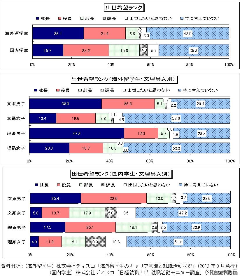 出世希望ランク