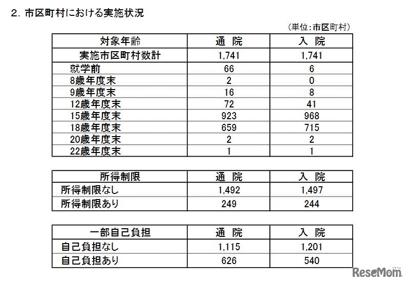 市区町村における実施状況