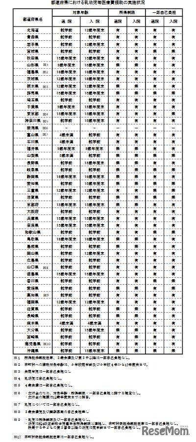 都道府県における乳幼児等医療費援助の実施状況