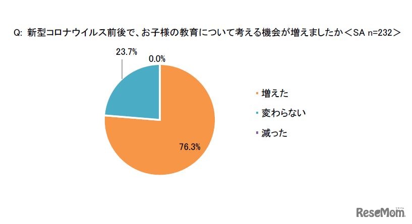 新型コロナウイルス前後で、子どもの教育について考える機会が増えたか