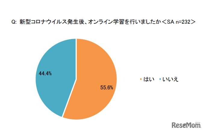 新型コロナウイルス発生後、オンライン学習を行ったか
