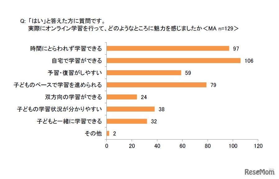 実際にオンライン学習を行って、どのようなところに魅力を感じたか