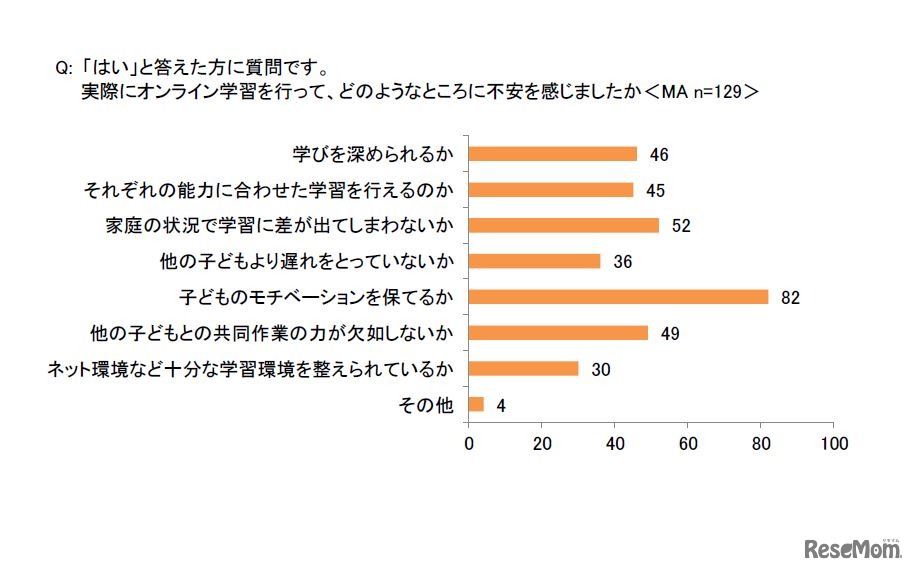 実際にオンライン学習を行って、どのようなところに不安を感じたか