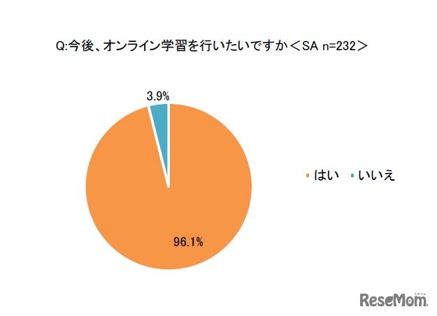今後、オンライン学習を行いたいか