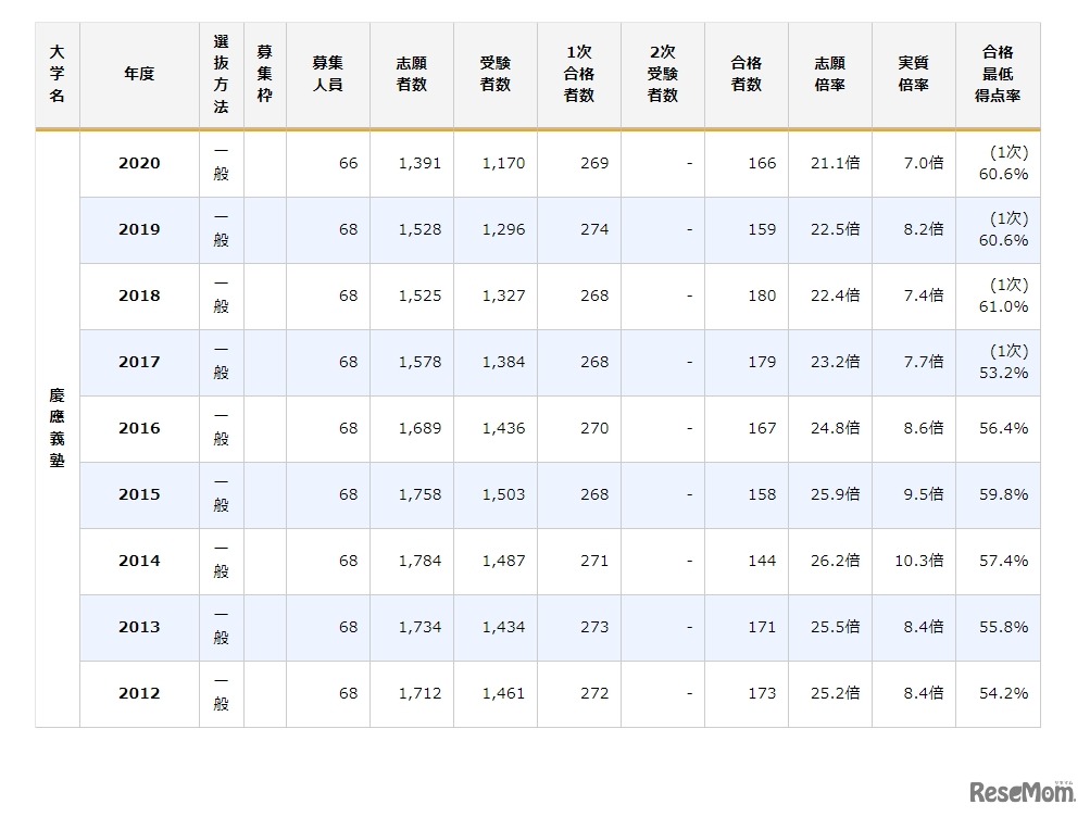 慶應義塾大学（一般入試）の入試結果